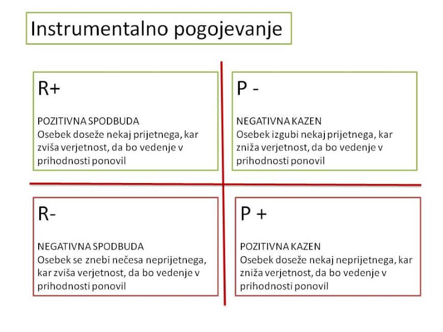 Ko pozitivna motivacija ni več pozitivna. Instrumentalno pogojevanje